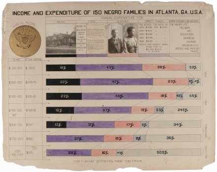 W.E.B. Du Bois beeldstatistiek tegen racisme 6